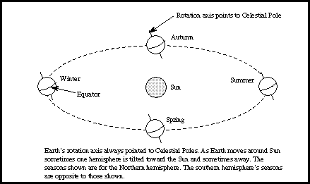 diagram showing tilt of Earth's axis