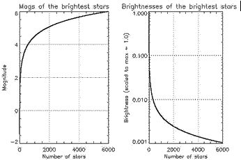 graph of star brightnesses
