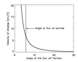 graph of shadow velocity