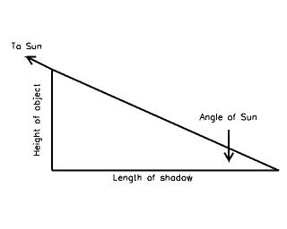 diagram of shadow length