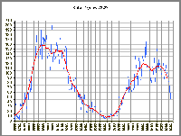 plot of solar cycle data