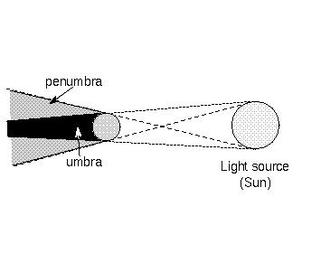 diagram of umbra/penumbra